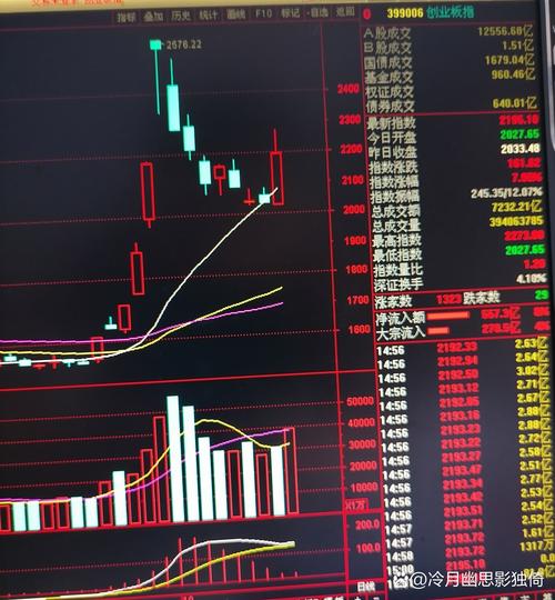 创业板指,创业板指数今日行情走势