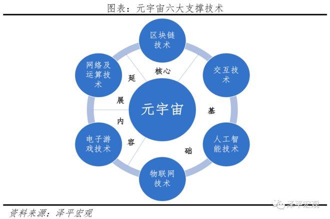 元宇宙六大核心技术,元宇宙六大核心技术 PPT