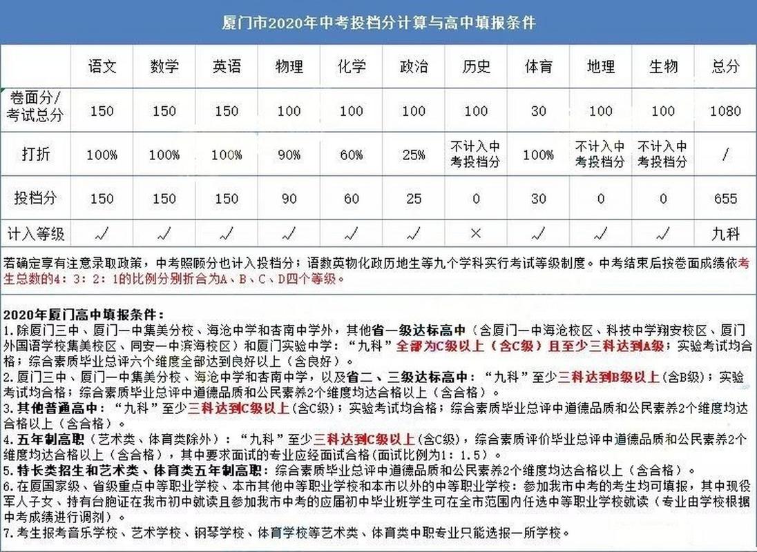2020厦门中考招生计划表,2020厦门中考招生计划表格