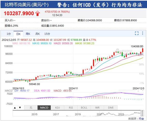 比特币今日突破10万美元,比特币今日突破10万美元图片