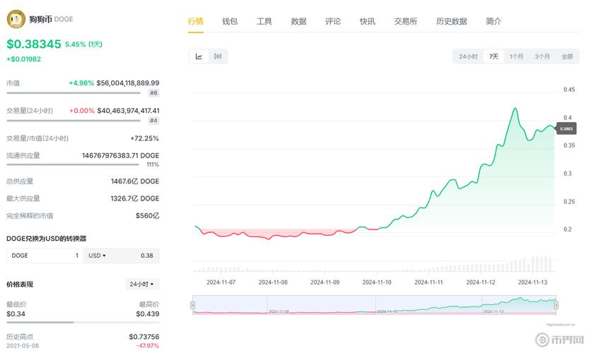 狗狗币今天的最新价格行情,狗狗币价格今日行情走势分析