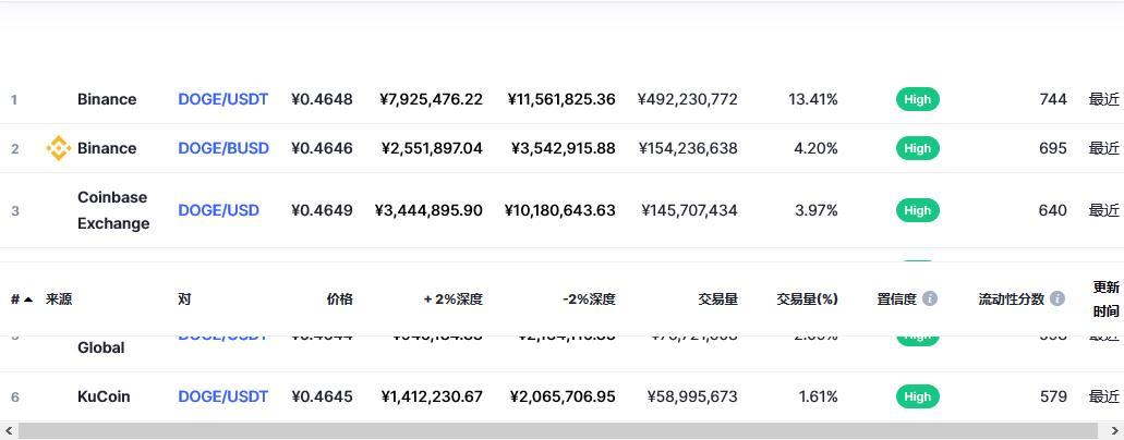 狗狗币今日最新价格,狗狗币今日最新价格 币排名网