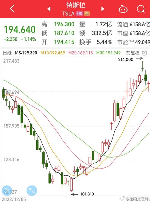 特斯拉股票行情走势,特斯拉股票行情走势ai
