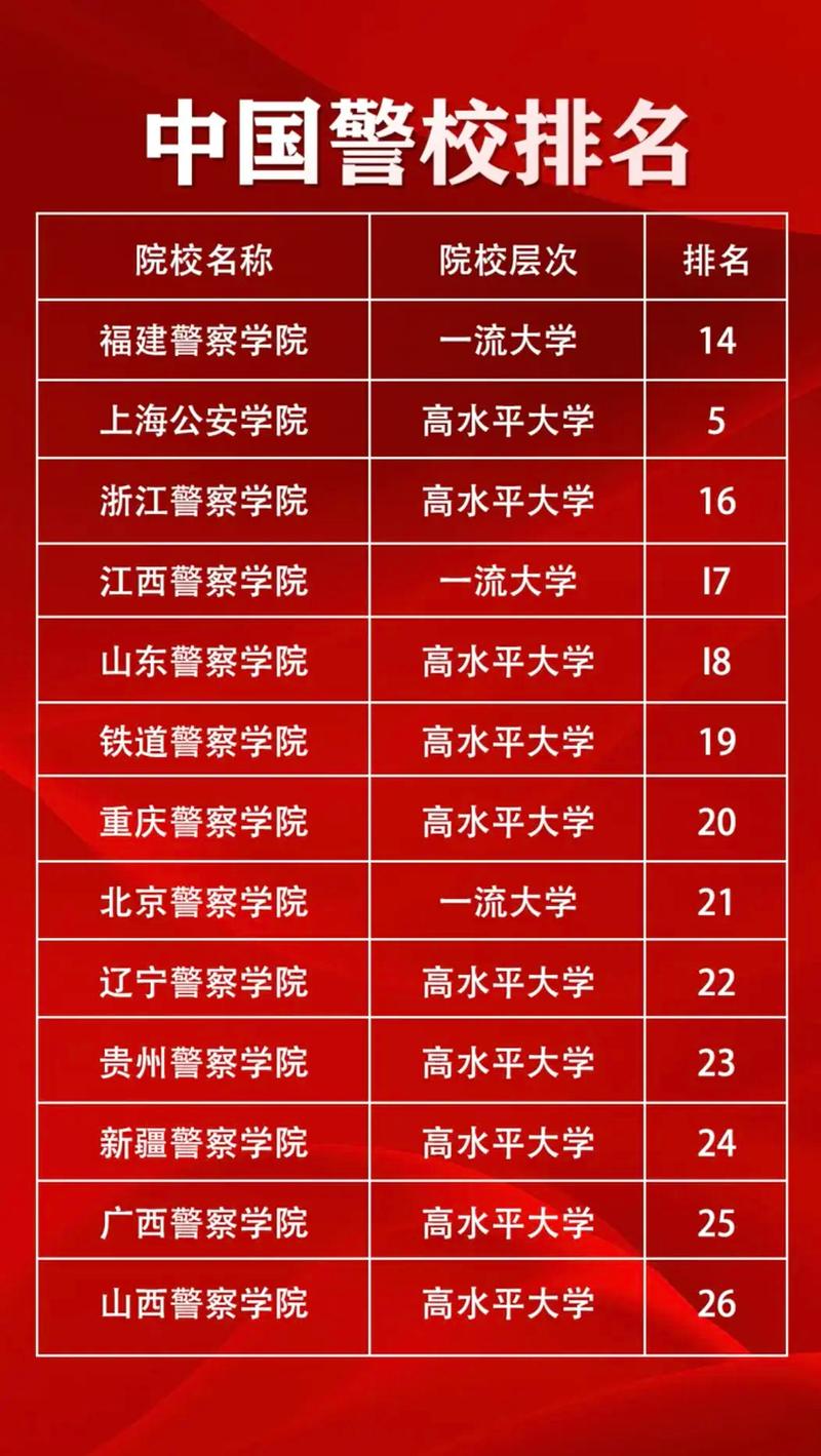 国内最牛的3所警校,国内最牛的3所警校排名