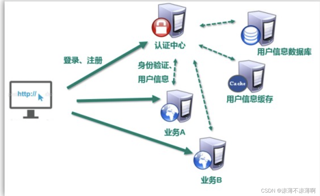 token登录器，token如何登录